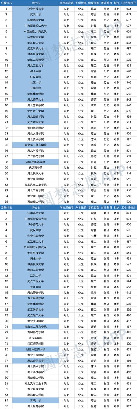 湖北最烂最差的二本大学名单-湖北一本大学全部排名分数线最新（2022高考参考）