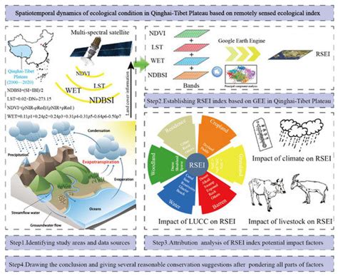 Remote Sensing | Special Issue : Integrating Earth Observations into ...