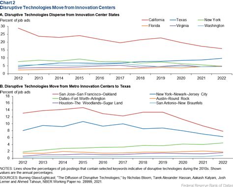 Texas economy rides wave of changing technology and diffusion of know ...