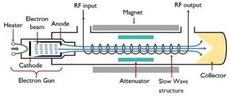 In-Orbit Reliability Evaluation of Space TWTA Based on Copula Function ...