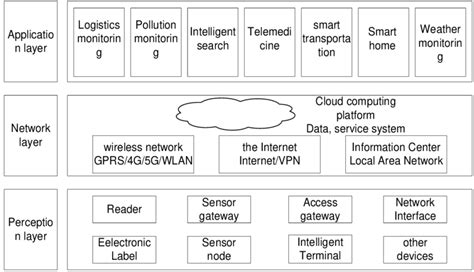 Interface Diagram of Internet of Things Software Development 的图像结果