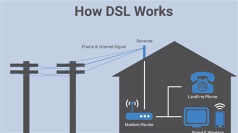 Image result for DSL Tutorial
