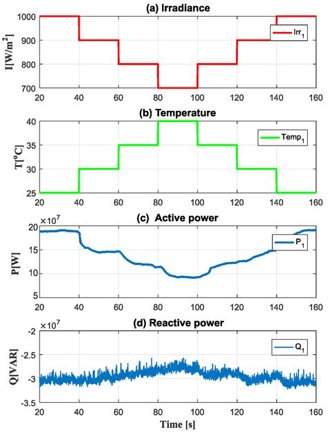 An Active/Reactive Power Control Strategy for Renewable Generation Systems