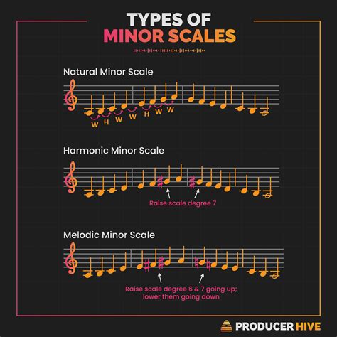 Natural Minor Scale (Contexts, Applications & Examples)