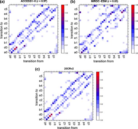 Image result for Transition Probability