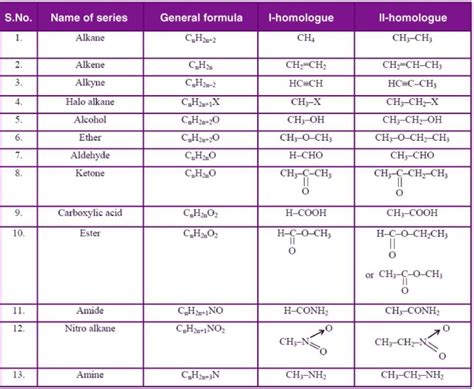 Write the homologous series of alkanes, alkenes and alkynes with the ...