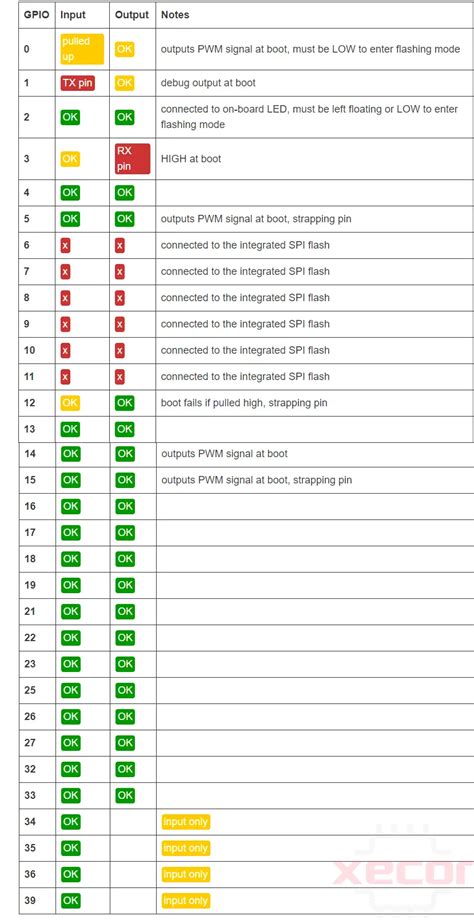 Esp32 Pin Map 的图像结果