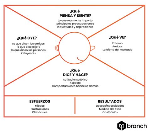 Mapa De Empatia: O Primeiro Passo No Design Thinking – Netzdot