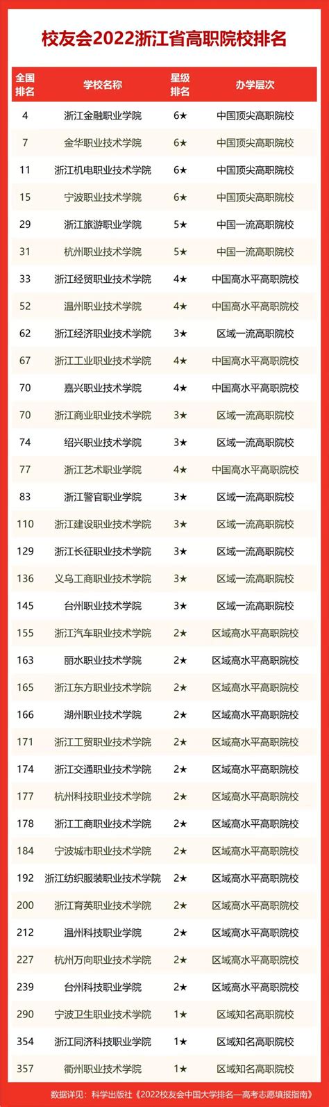 浙江专科学校排名榜，浙江最好专科大学有哪些？