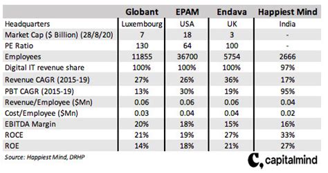 The Happiest Minds IPO: Should you invest? » Capitalmind - Better Investing