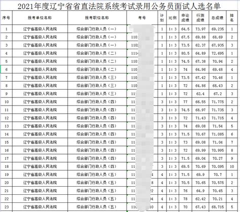 2022年辽宁公务员考试公告职位表发布 2月18日9时至2月22日报名 - 知乎