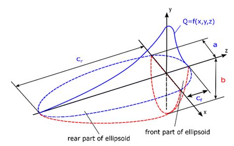 Heat Source Models in Numerical Simulations of Laser Welding