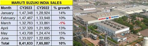 SUV demand drives June sales to 325,000 units, over 2 million in first ...