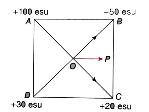 Four point charges of +100 esu,-50 esu +20 esu and +30 esu are placed ...