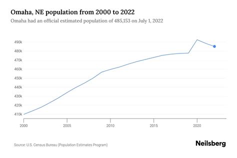 Omaha, NE Population - 2023 Stats & Trends | Neilsberg
