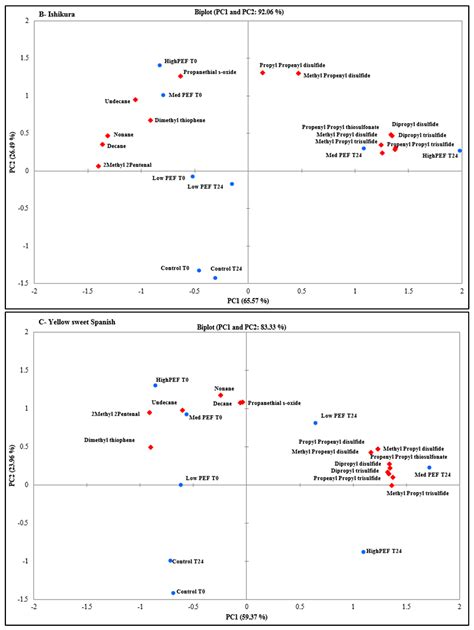 Impact of Pulsed Electric Fields on the Volatile Compounds Produced in ...