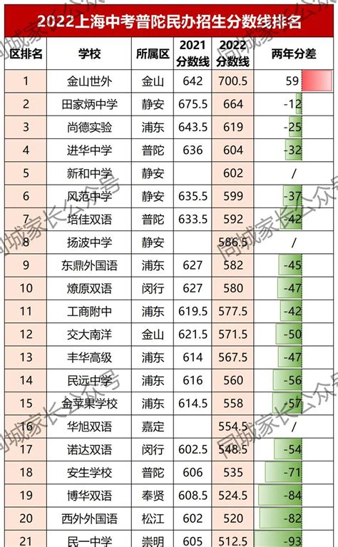 上海私立高中有哪些学校（2022上海民办高中分数线排名）_卡袋教育