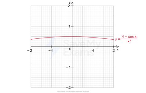 Image result for Graphical Estimation of Limits