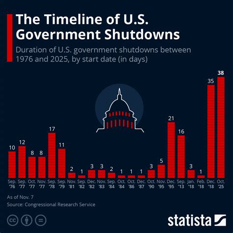Federal Government Shutdown What Is Affected