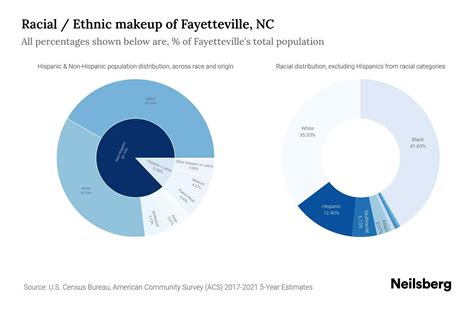 Fayetteville Nc Population 2021 at Dollie Guth blog