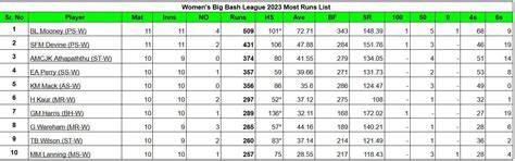 Women's Big Bash League 2023 Most Runs and Most Wickets after Sydney ...