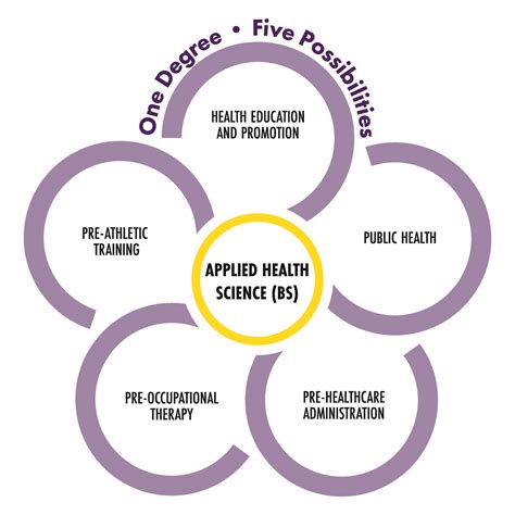 Allied Health Science Degree