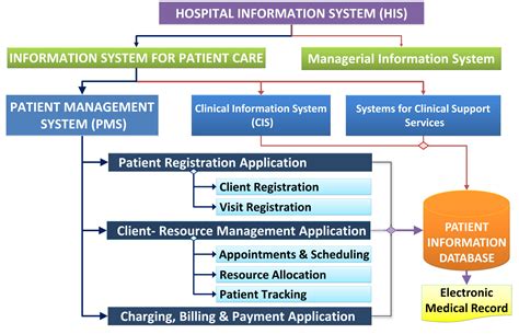 Hospital Information System Examples 的图像结果