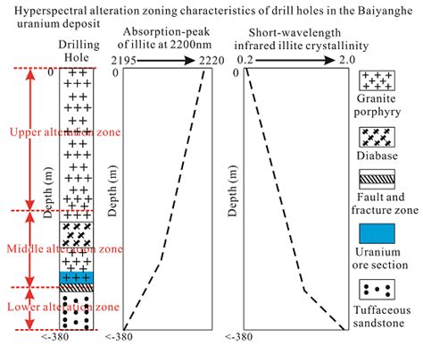 Hyperspectral Alteration Information from Drill Cores and Deep Uranium ...