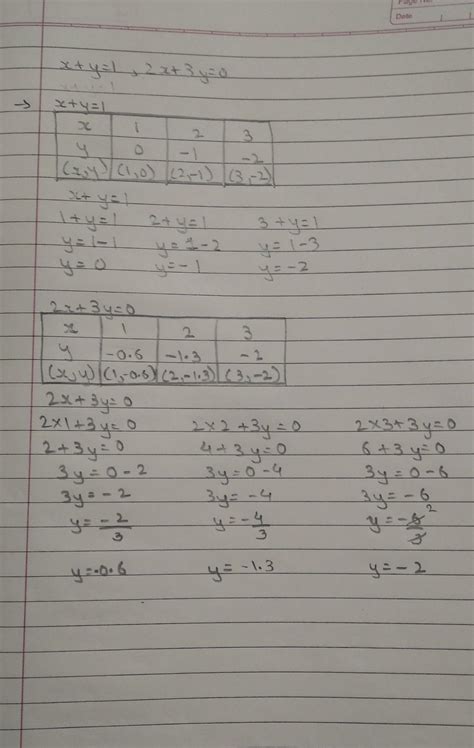 Solve the following equation by graphical method ? x + y = 1 , 2 x + 3y ...