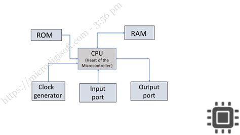 Image result for Microcontroller