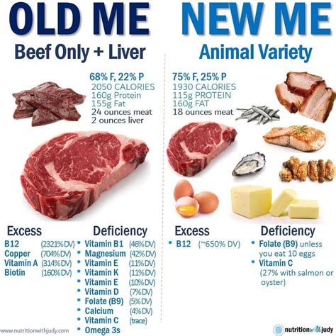 Microblog: The Old Me (Beef Only + Liver) and the New Me (Animal Variety) - Nutrition With Judy ...
