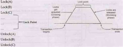 Image result for Two-phase Locking Tutorial