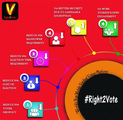 Mobile Voting Solutions for Easy and Secure Participation | Right2Vote