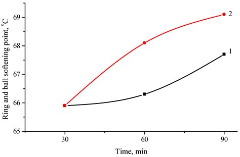 The Use of Rubber-Polymer Composites in Bitumen Modification for the ...
