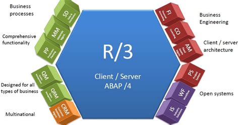 Image result for SAP R 3 Module