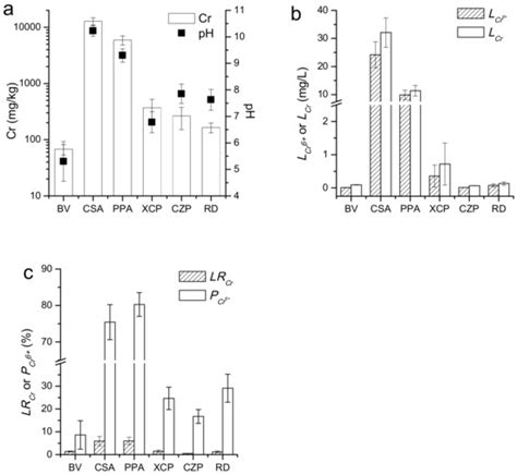 Horizontal and Vertical Distributions of Chromium in a Chromate ...