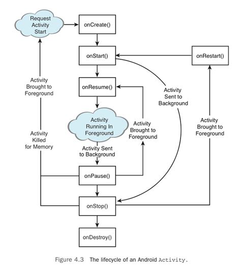 Android Activity Lifecycle Example 的图像结果