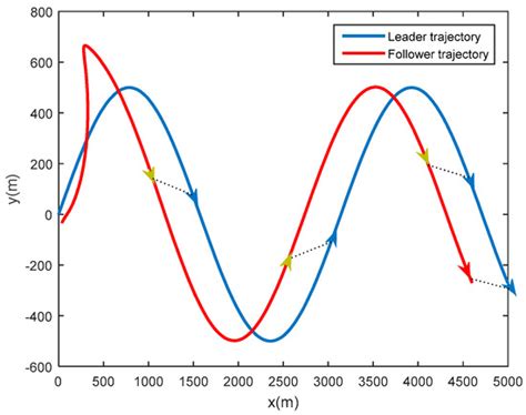 The Robust Adaptive Control of Leader–Follower Formation in Mobile ...
