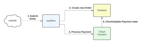Ensure Single API Calls with Workflows: Best Practices