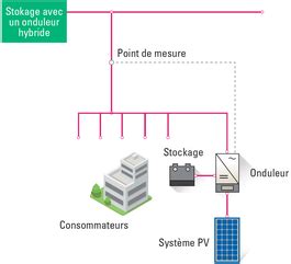 Photovoltaique.info - Batteries, stockage virtuel et autres accesoires
