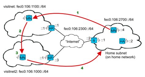Linux Mobile IPv6 HOWTO