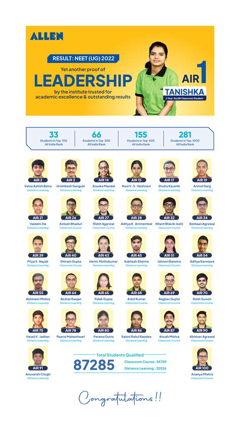 ALLEN Results: NEET 2022