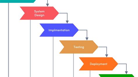 Image result for Software Engineering SDLC Graphics