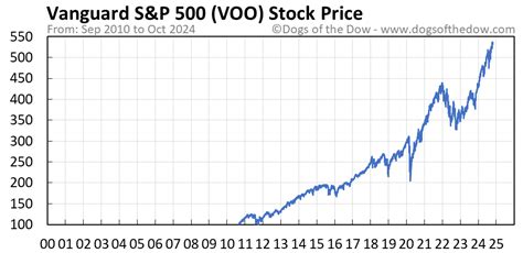 VOO Stock: Is This Vanguard S&P 500 ETF Right For Your Portfolio?