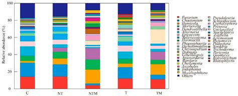 Different Impacts of Long-Term Tillage and Manure on Yield and N Use ...