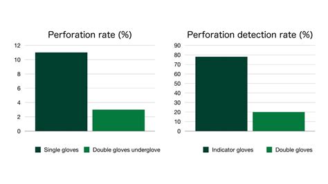 Cochrane reviews on double-gloving