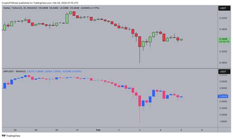 Stellar (XLM) Q4 report hints at 120% gains as XRP price tops $2.50