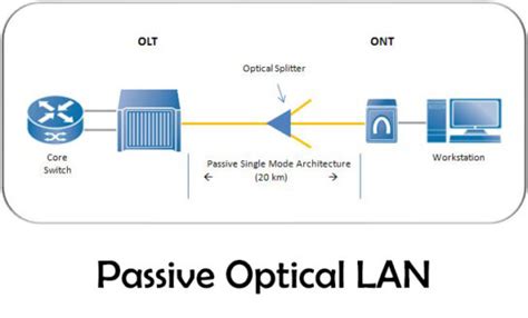 Passive Optical Local Area Network 的图像结果