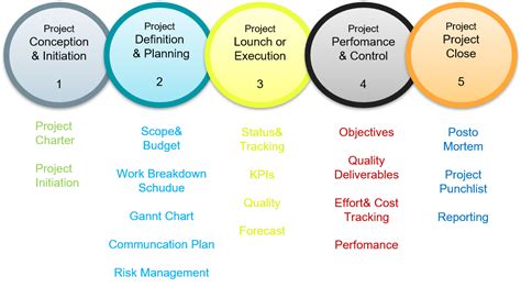 Project Development Cycle 的图像结果