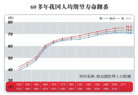 Item (全国各省2000及2010年度平均预期寿命)